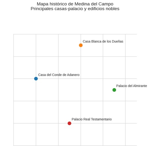 Mapa hist&oacute;rico de Medina del Campo con las principales casas-palacio y edificios nobles que mencionamos: