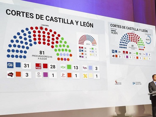 El PP gana por la mínima al PSOE y Vox avanza en Medina del Campo / Cadena SER