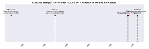 los hitos m&aacute;s importantes desde sus or&iacute;genes en las casas de los Enr&iacute;quez hasta su papel actual como referente tur&iacute;stico y patrimonial. Este esquema te permite ver de un vistazo c&oacute;mo el palacio refleja la evoluci&oacute;n de Medina del Campo: de centro de poder militar y pol&iacute;tico en la Edad Media, a s&iacute;mbolo se&ntilde;orial en el Barroco, y finalmente a patrimonio protegido y orgullo cultural de la villa. (PUEDE AMPLIARSE)